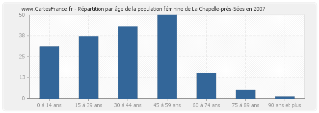Répartition par âge de la population féminine de La Chapelle-près-Sées en 2007